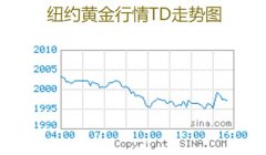 配资门户网_距离历史最高点仅一步之遥国际黄金价格飙升背景下关注哪些标的?