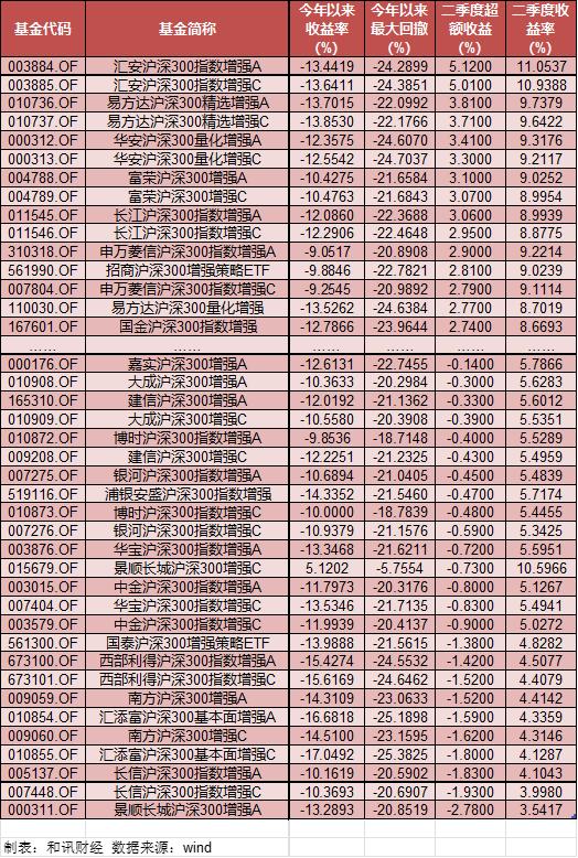 指数增强型基金规模超1500亿元 指数增强真的能增强吗？