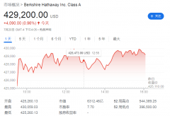 线上配资平台|包括伯克希尔在内 部分美股成交额虚高？