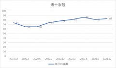 正规配资公司-博士眼镜净利大幅下降 实控人套现1.57亿元元宇宙是未来突破点？